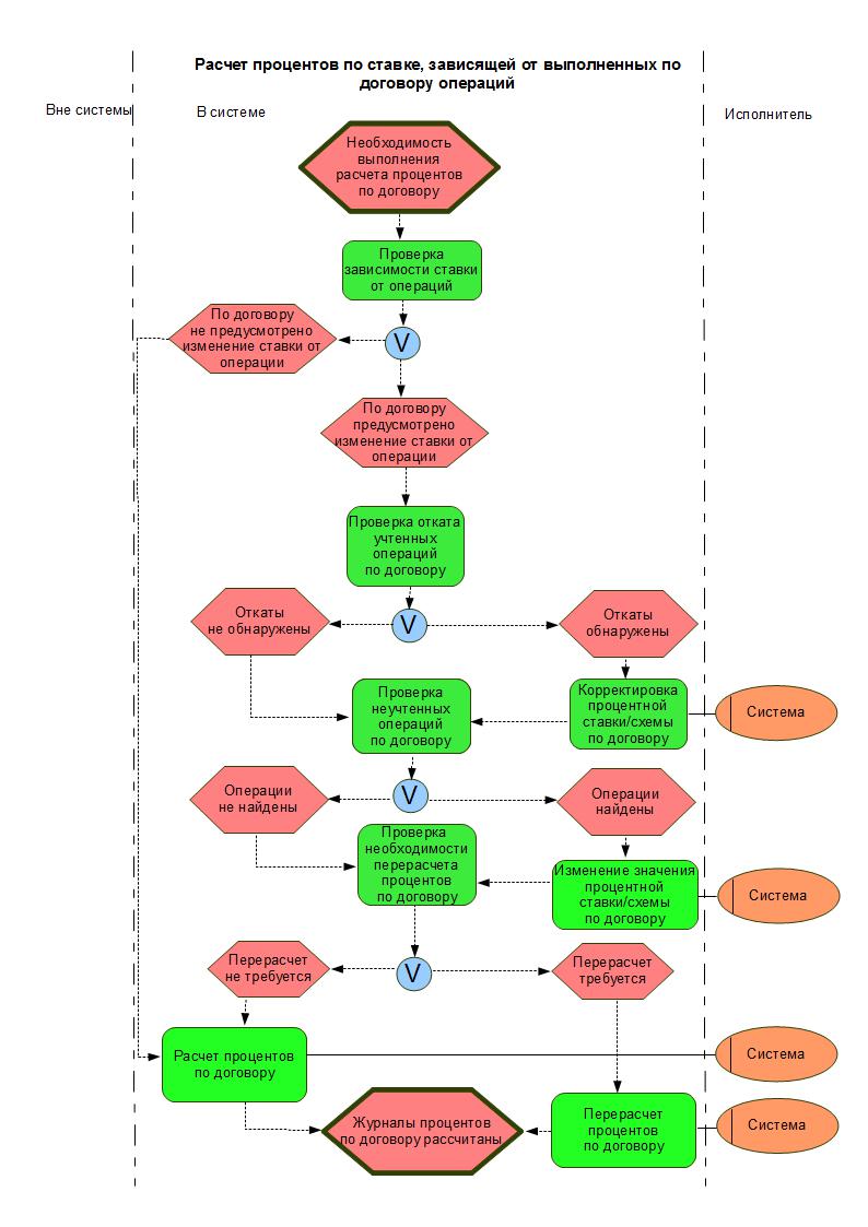 Расчет процентов по ставке, зависящей от выполненных по договору ...